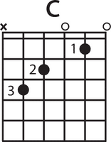 Guitar Tips For Beginners - A diagram of an open C chord