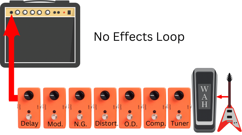 How Many Guitar Pedals - Pedal setups for Amps without an effects loop
