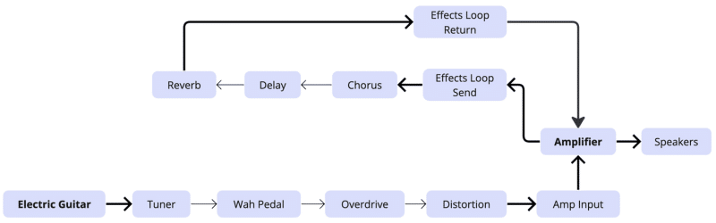 Amplifier signal chain - Flowchart diagram