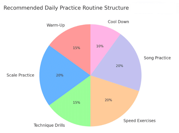 Conquering The Fretboard - A pie chart of a daily practice routine