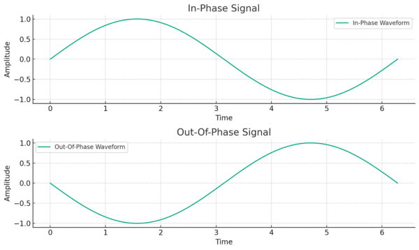Can You Mix And Match Guitar Pickups - Pickup signal phase diagram